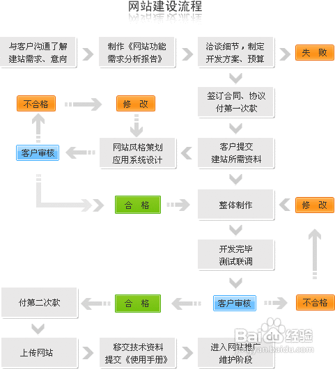 网页制作流程