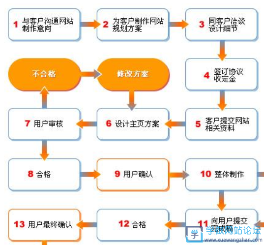 建网站的步骤