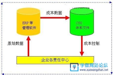 div+css布局是什么意思