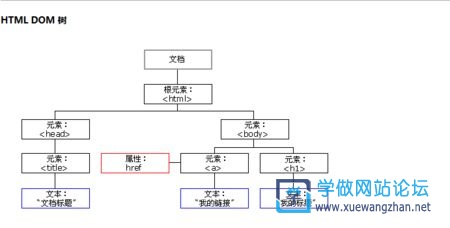 div+css布局是什么意思