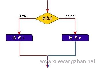 wordpress模板制作常用判断代码汇总