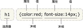 CSS 语法，CSS书写方法