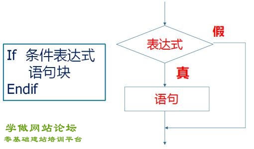 dedecms模板中 if else怎么写